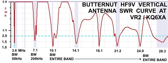 Butternut HF9V Vertical SWR Curve at VR2/KQ6XA