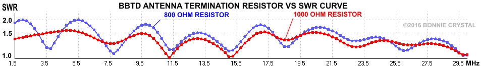 BBTD Termination Resistor vs SWR curve