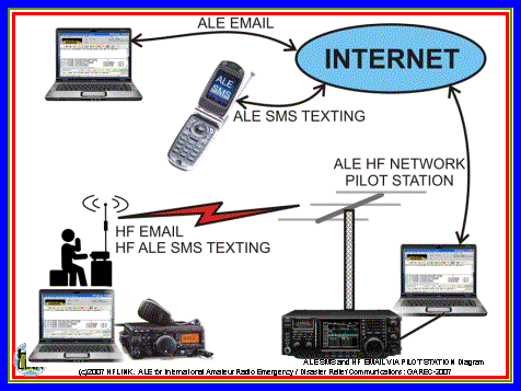ALE HF TO INTERNET AND CELL PHONE TEXTING SMS