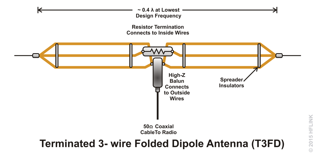 T3FD Terminated 3-wire Folded Dipole TFD