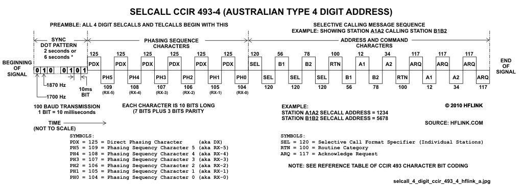 Selcall CCIR 493-4 (Australian Type 4 Digit Address) Signal Information