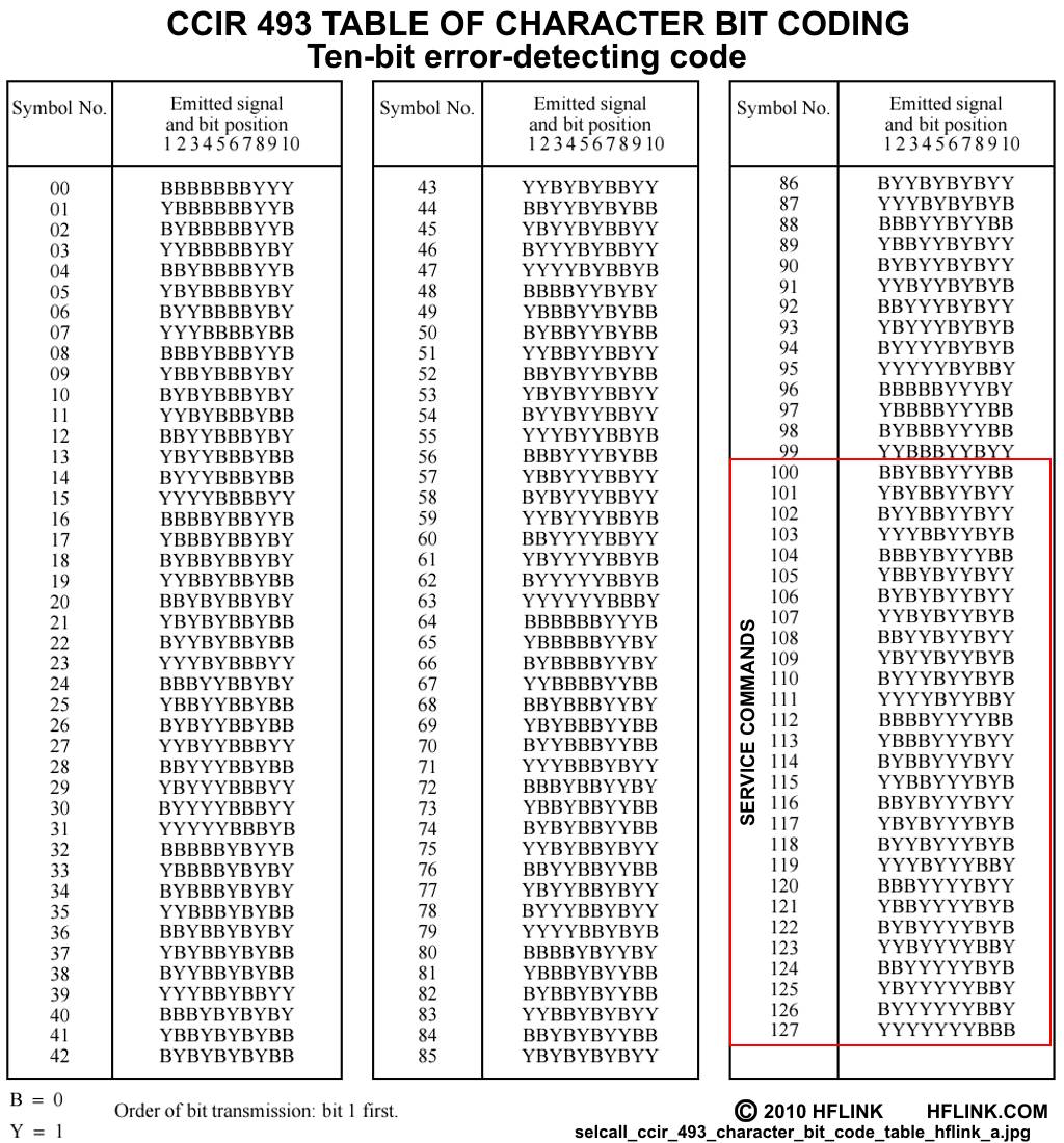 CCIR 493 Character Bit Encoding Table